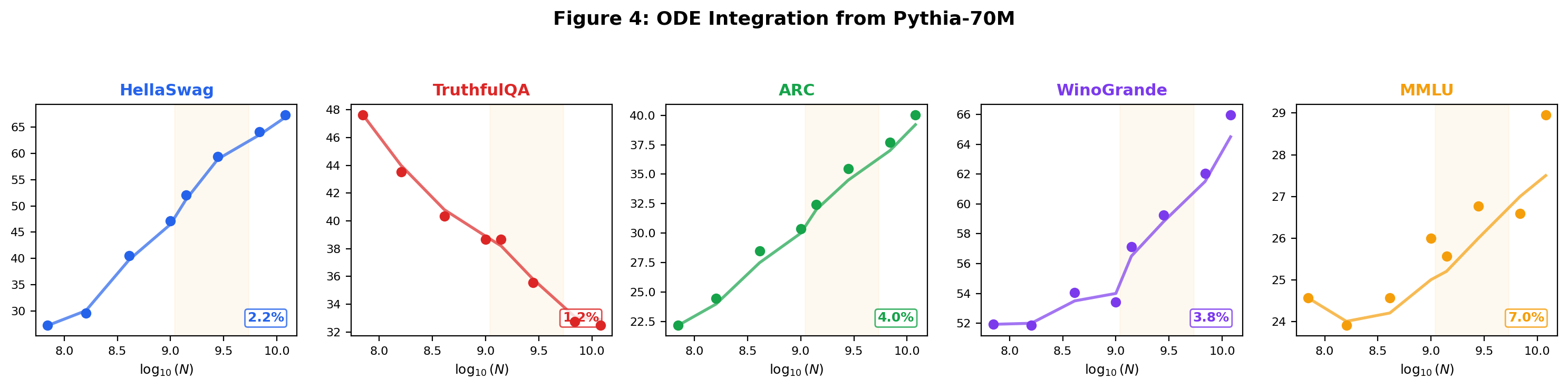 ODE integration predicts 5 benchmarks from one initial condition